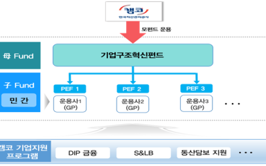 캠코, ‘기업구조혁신펀드 5호’ 자펀드 위탁운용사 선정