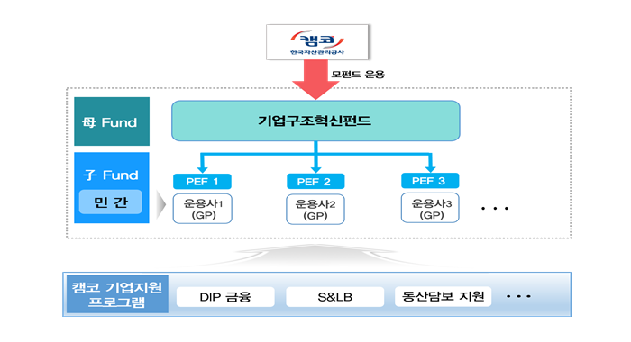 캠코, ‘기업구조혁신펀드 5호’ 자펀드 위탁운용사 선정